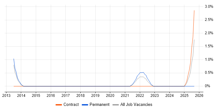 SOC Analyst job vacancy trend in Hatfield