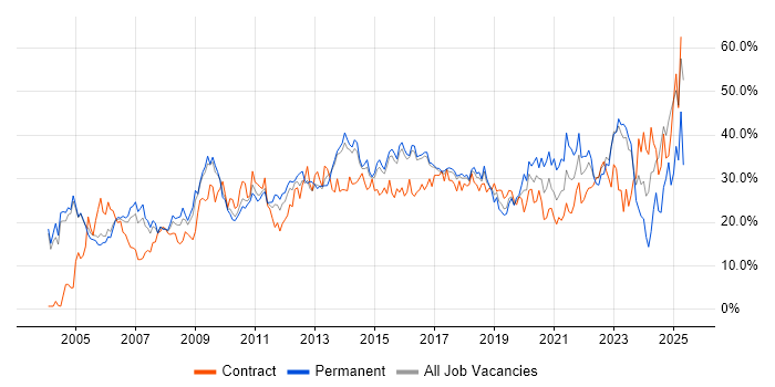Job vacancy trend for Social Skills in Hatfield