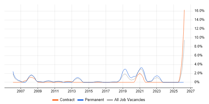 Software Delivery job vacancy trend in Hatfield