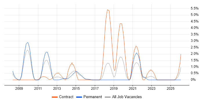 Software Deployment job vacancy trend in Hatfield
