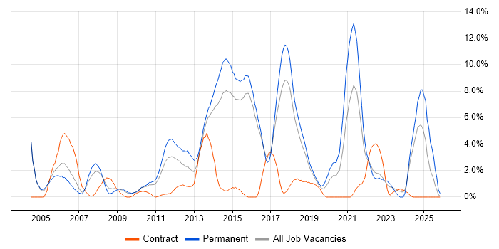 Software Engineering job vacancy trend in Hatfield