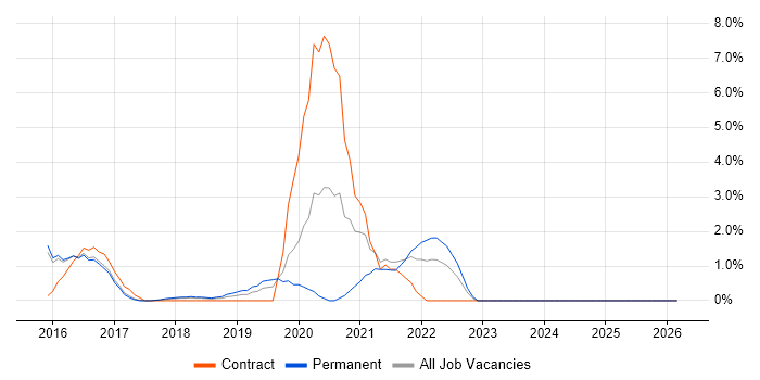 Splunk job vacancy trend in Hatfield