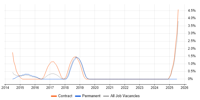 Job vacancy trend for Sprint Planning in Hatfield