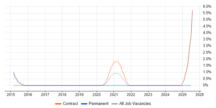 Job vacancy trend for Sprint Review in Hatfield