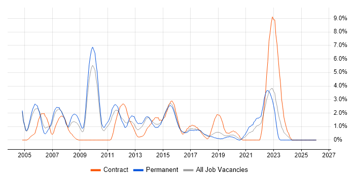 SQL Developer job vacancy trend in Hatfield