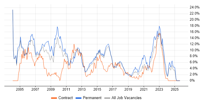 SQL Server job vacancy trend in Hatfield SQL Server job vacancy trend in Hatfield