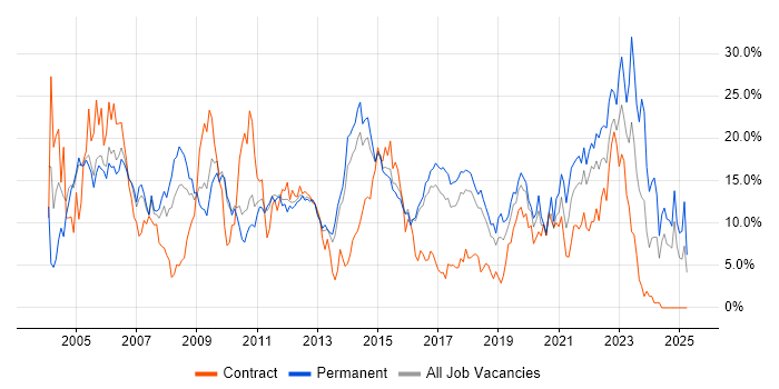 Job vacancy trend for SQL in Hatfield Job vacancy trend for SQL in Hatfield
