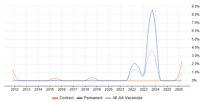 Stakeholder and Relationship Management job vacancy trend in Hatfield