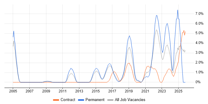 Stakeholder Engagement job vacancy trend in Hatfield