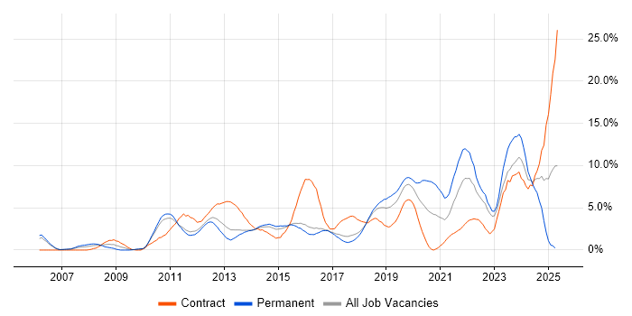 Job vacancy trend for Stakeholder Management in Hatfield