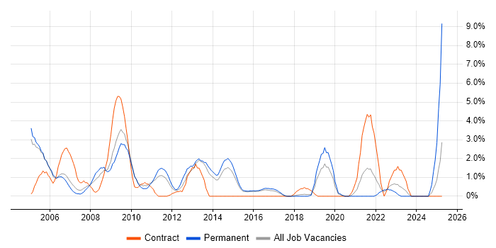 Job vacancy trend for Statistics in Hatfield Job vacancy trend for Statistics in Hatfield