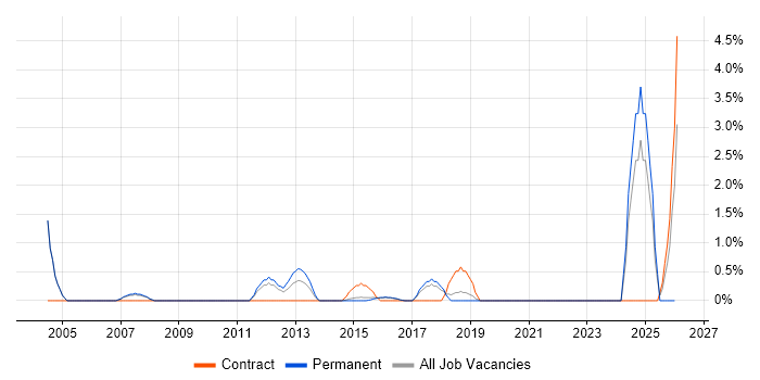 Strategic Planning job vacancy trend in Hatfield