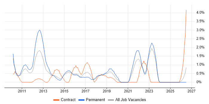 Strategic Roadmap job vacancy trend in Hatfield