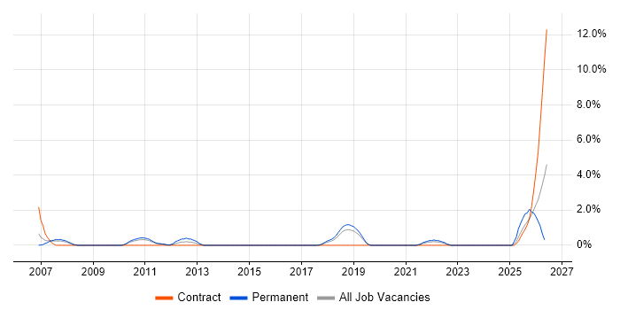 Structured Cabling job vacancy trend in Hatfield