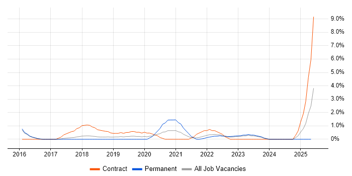Job vacancy trend for SuccessFactors in Hatfield