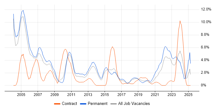 Job vacancy trend for Support Analyst in Hatfield Job vacancy trend for Support Analyst in Hatfield