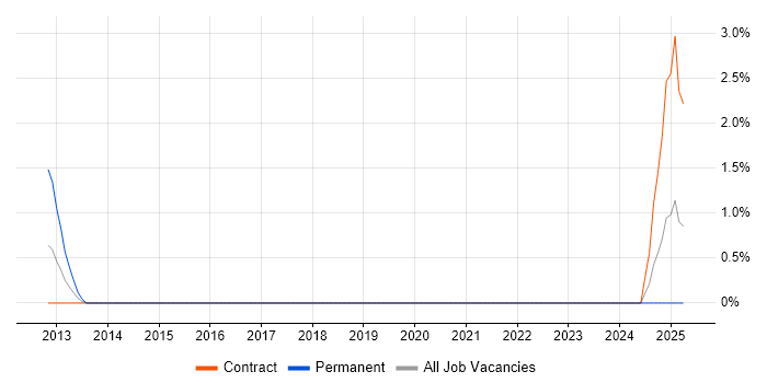 Job vacancy trend for SWOT Analysis in Hatfield