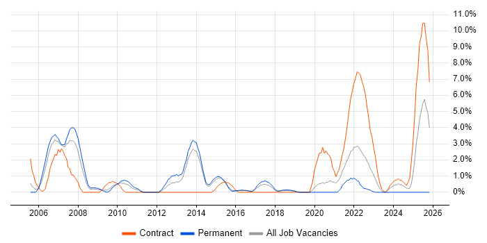 System Testing job vacancy trend in Hatfield