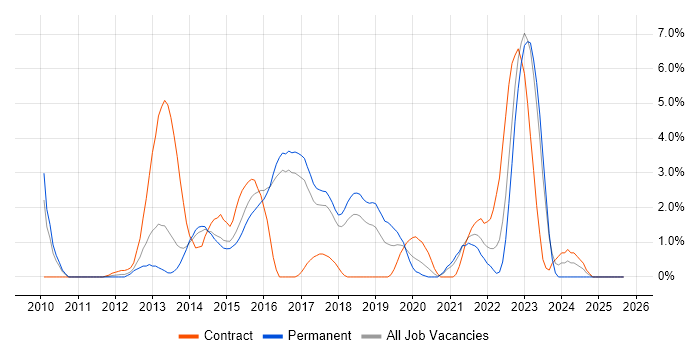 Task Automation job vacancy trend in Hatfield Task Automation job vacancy trend in Hatfield