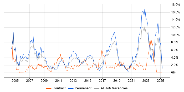 Job vacancy trend for TCP/IP in Hatfield Job vacancy trend for TCP/IP in Hatfield