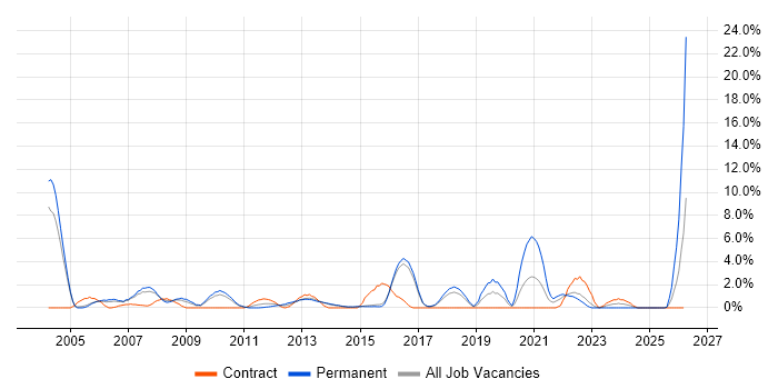 Technical Architect job vacancy trend in Hatfield