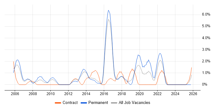 Technical Architecture job vacancy trend in Hatfield