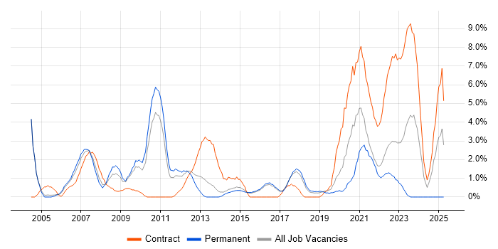 Job vacancy trend for Technical Consultant in Hatfield