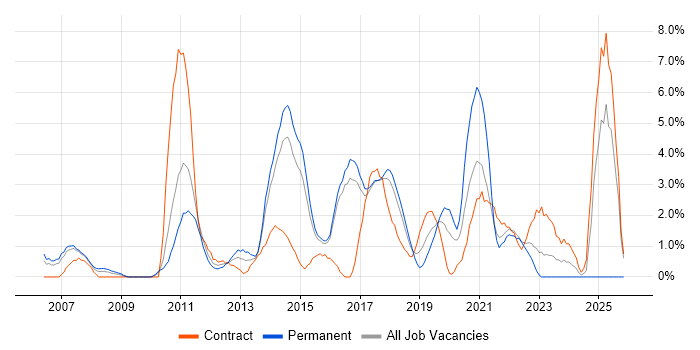 Technical Leadership job vacancy trend in Hatfield