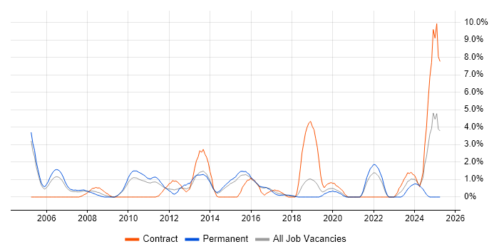 Job vacancy trend for Technical Manager in Hatfield Job vacancy trend for Technical Manager in Hatfield