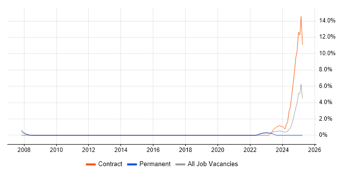 Job vacancy trend for Technical Services Analyst in Hatfield