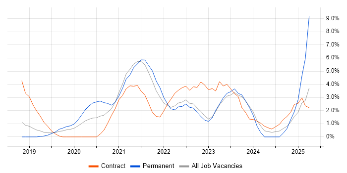 Job vacancy trend for Terraform in Hatfield