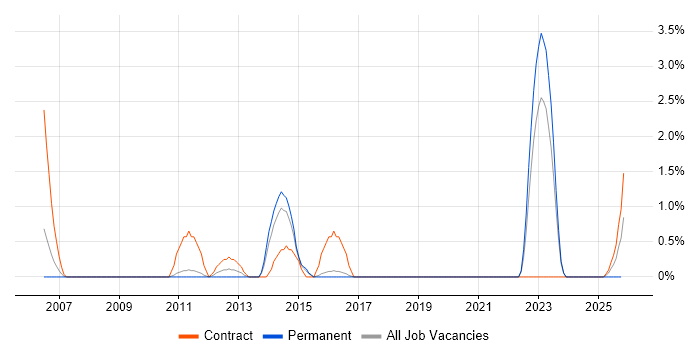 Test Consultant job vacancy trend in Hatfield