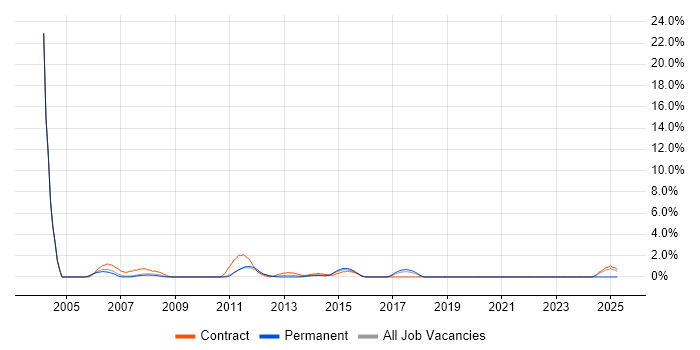 Job vacancy trend for Test Planning in Hatfield