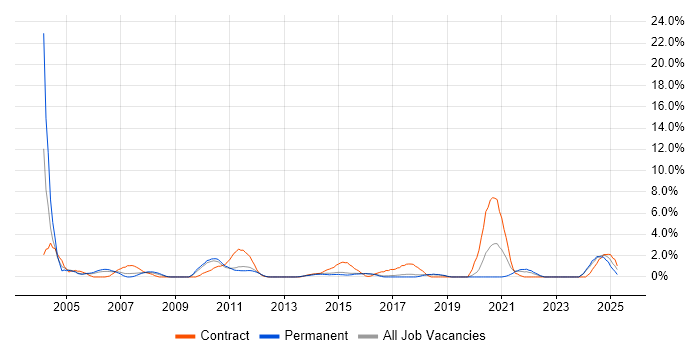 Job vacancy trend for Test Scripting in Hatfield