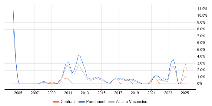 Job vacancy trend for Thought Leadership in Hatfield Job vacancy trend for Thought Leadership in Hatfield