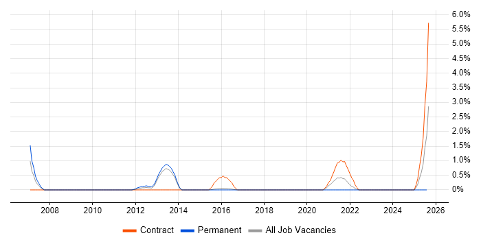Job vacancy trend for Threat Analysis in Hatfield