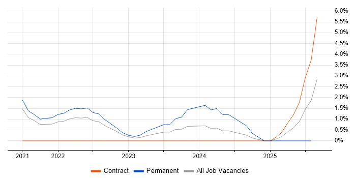 Job vacancy trend for Threat Detection in Hatfield
