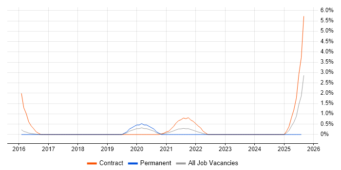 Job vacancy trend for Threat Intelligence in Hatfield