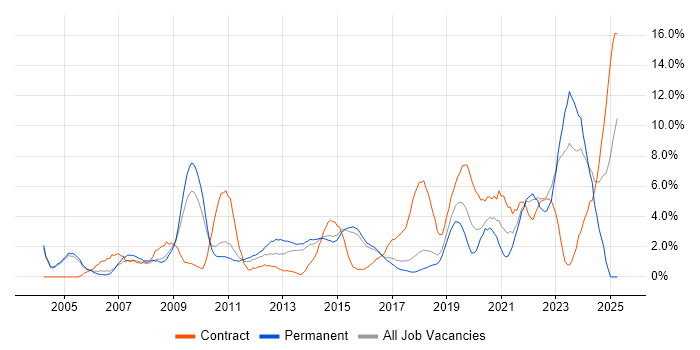 Job vacancy trend for Time Management in Hatfield Job vacancy trend for Time Management in Hatfield