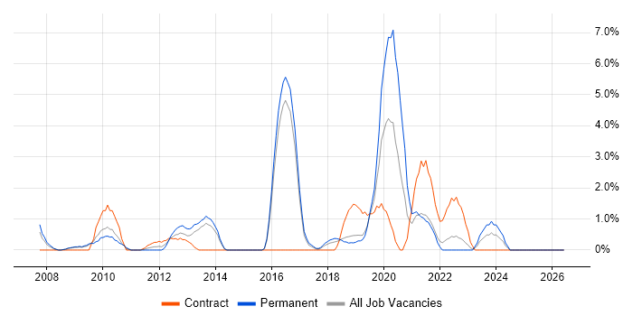 TOGAF job vacancy trend in Hatfield