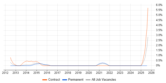Job vacancy trend for Transition Manager in Hatfield