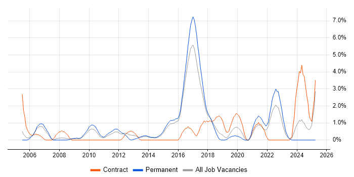 Job vacancy trend for Translating Business Requirements in Hatfield