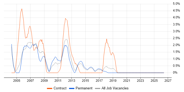 UML job vacancy trend in Hatfield