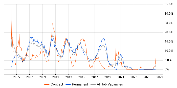 Unix job vacancy trend in Hatfield