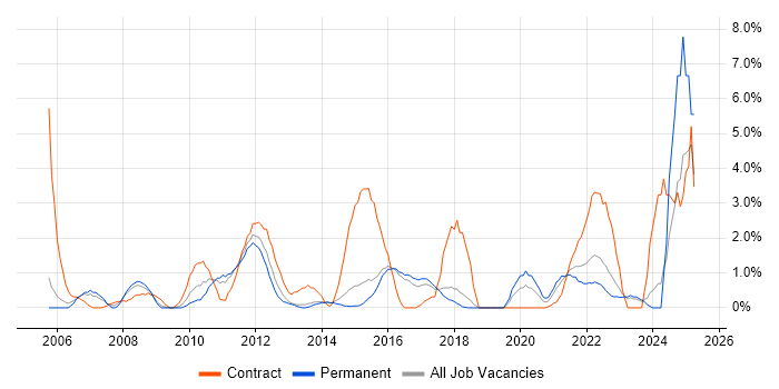 Job vacancy trend for Use Case in Hatfield
