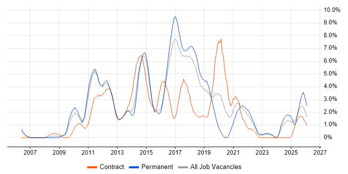 User Experience job vacancy trend in Hatfield