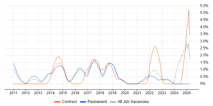 Job vacancy trend for User Stories in Hatfield