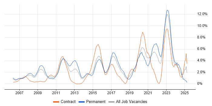 Job vacancy trend for Validation in Hatfield