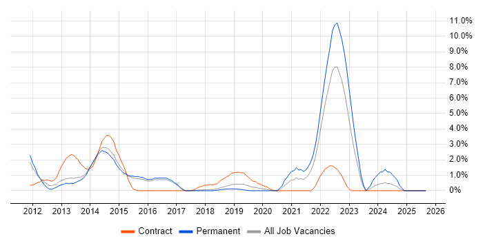 vCenter Server job vacancy trend in Hatfield vCenter Server job vacancy trend in Hatfield