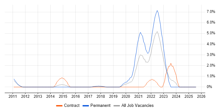 Job vacancy trend for Veeam in Hatfield